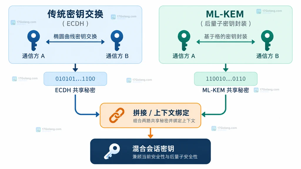 传统 ECDH 与 ML-KEM 共享秘密汇入 HKDF 的结构示意图