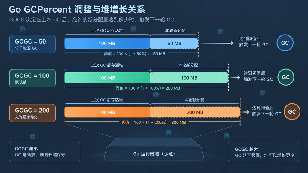 固定工作负载下不同 GOGC 值对照延迟和 GC 指标的关系说明图