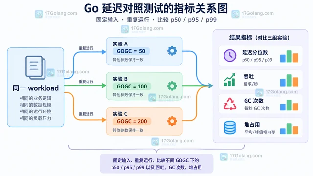 GCPercent 调整后延迟变化的对照测试