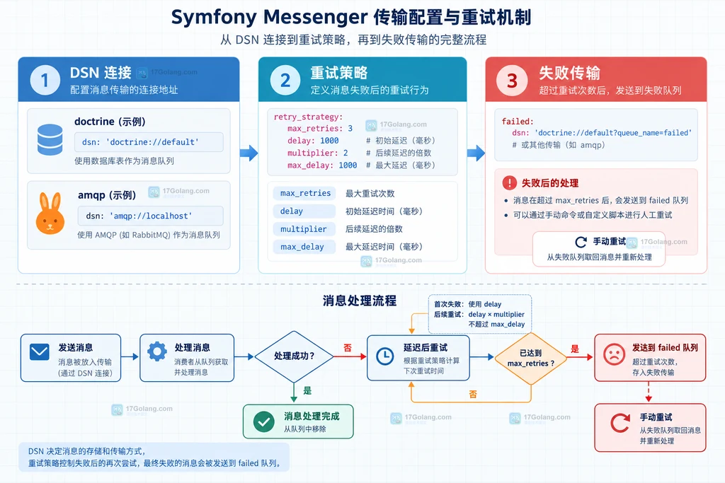 Symfony Messenger 使用 DelayStamp 后从应用进入异步传输和延迟队列再由 worker 消费的流程说明图