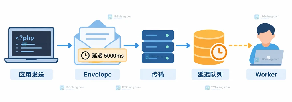 Symfony Messenger 的 DSN 连接、重试策略和失败传输之间关系的静态结构图