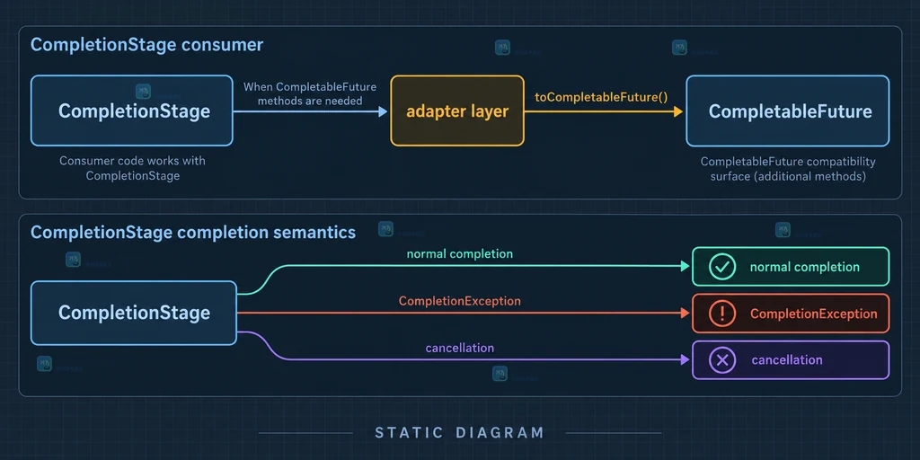 Java CompletionStage 在适配层转换为 CompletableFuture 并分离正常异常取消语义的结构说明图