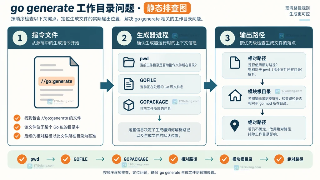 go generate 在包源目录执行并解析相对输入与输出路径的关系静态说明图