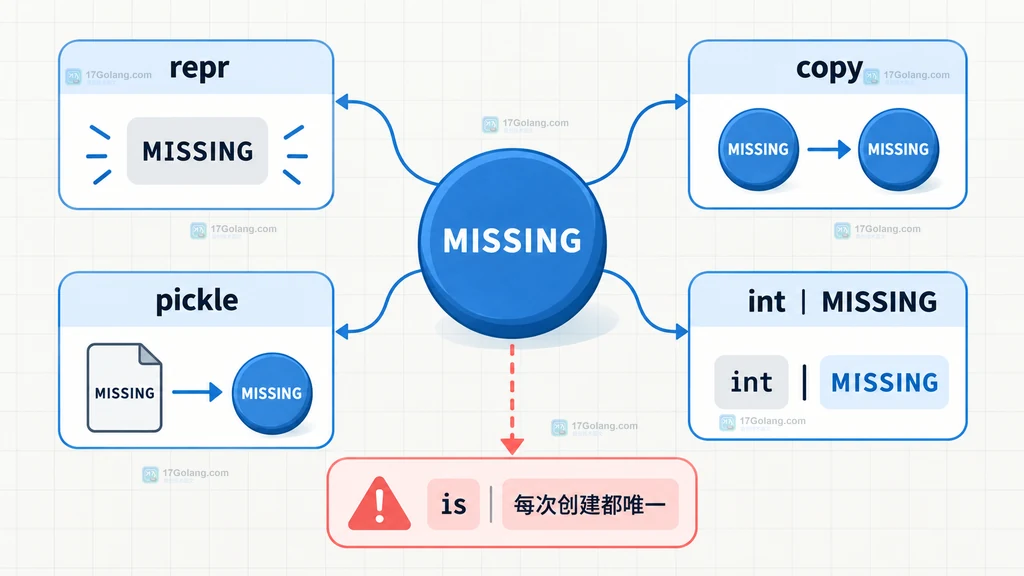 Python sentinel 区分省略参数、默认值和显式 None 的静态流程说明图