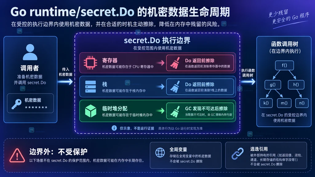 runtime/secret.Do 内寄存器、栈和临时堆分配的擦除生命周期说明图