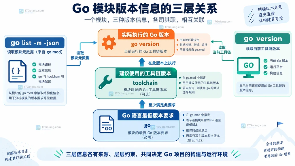 GOTOOLCHAIN、go.mod、go.work 与 go version 之间的工具链选择关系说明图