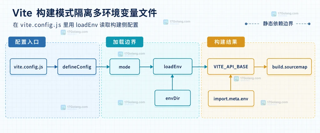 展示 vite.config.js 中 mode、loadEnv、envDir 与构建选项之间的静态依赖边界