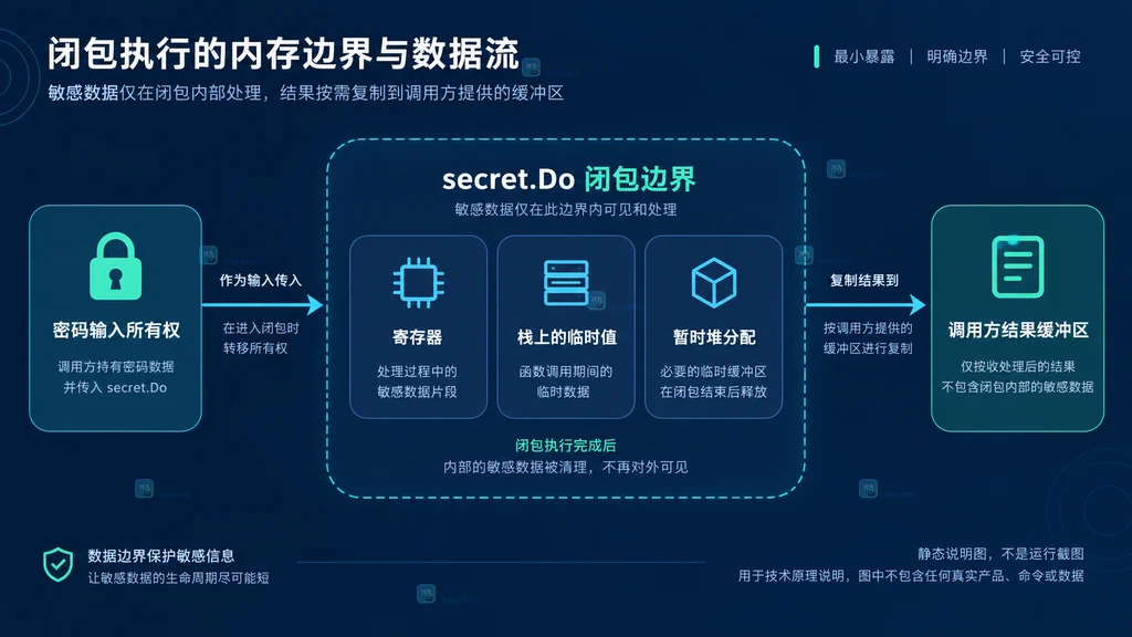 runtime/secret.Do 闭包内外的密码输入、临时数据和结果缓冲区关系