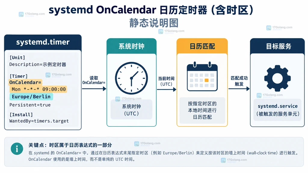 systemd OnCalendar 显式时区、系统时钟和目标服务之间的结构关系说明图