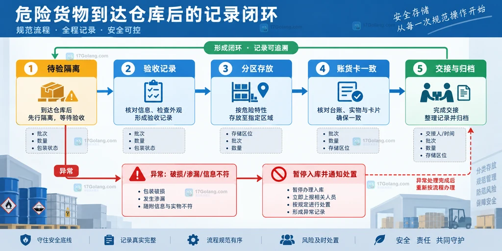 危险货物从待验隔离到验收、分区存放、账货卡一致和归档的记录闭环结构图