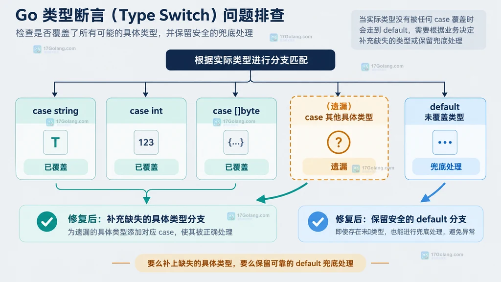 Go 类型开关遗漏分支与 default 兜底修复关系说明图