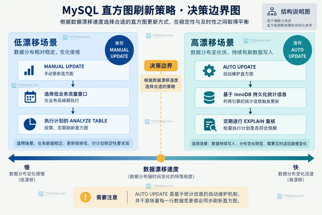 MySQL 直方图手动刷新与 AUTO UPDATE 按数据漂移速度选择的结构说明图