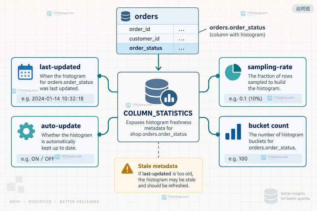 MySQL COLUMN_STATISTICS 展示直方图刷新时间、自动更新和采样率之间关系的说明图