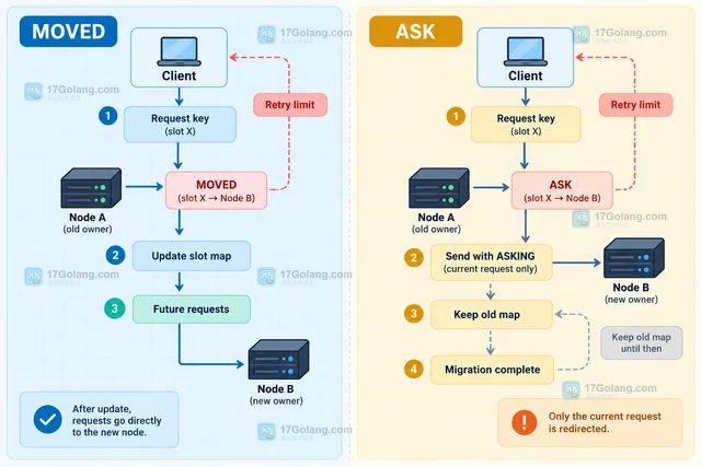 Redis Cluster 迁移槽位时的客户端重试策略