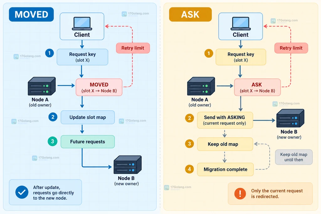 Redis Cluster 槽位迁移中源节点、目标节点与 ASKING 请求路径的结构说明图