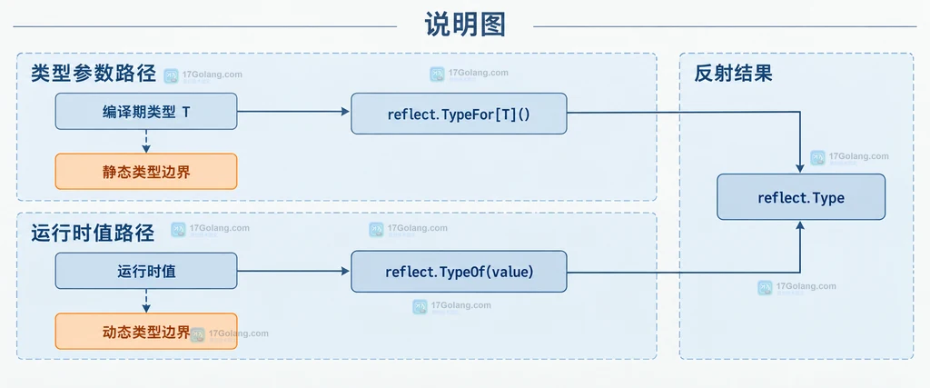 Go reflect.TypeFor 与 reflect.TypeOf 的静态类型和动态类型边界结构图