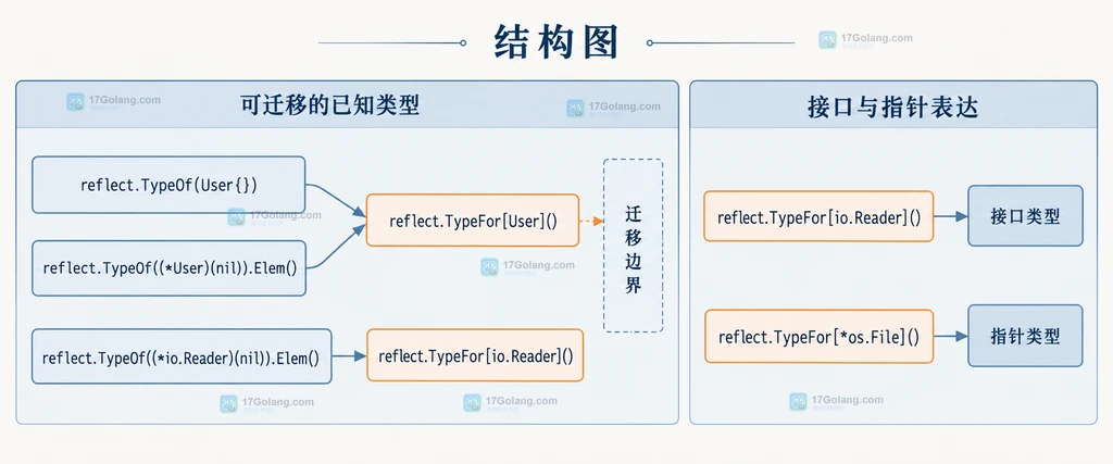 reflect.TypeOf 零值和指针 Elem 写法迁移到 reflect.TypeFor 的边界结构图