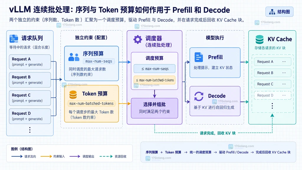 vLLM 连续批处理的模型权重、KV Cache、运行余量与显存上限结构说明图