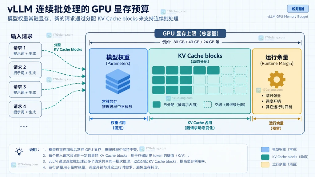 vLLM 连续批处理按序列数与 token 总预算调度 prefill 和 decode 的结构说明图