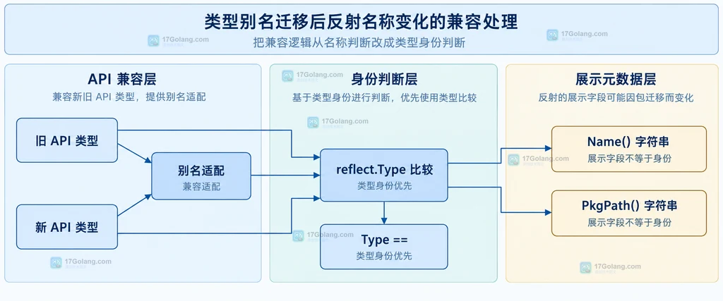 Go 包迁移适配层、reflect.Type 比较和 Name、PkgPath 展示字段的静态关系说明图