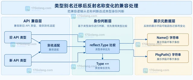 类型别名迁移后反射名称变化的兼容处理