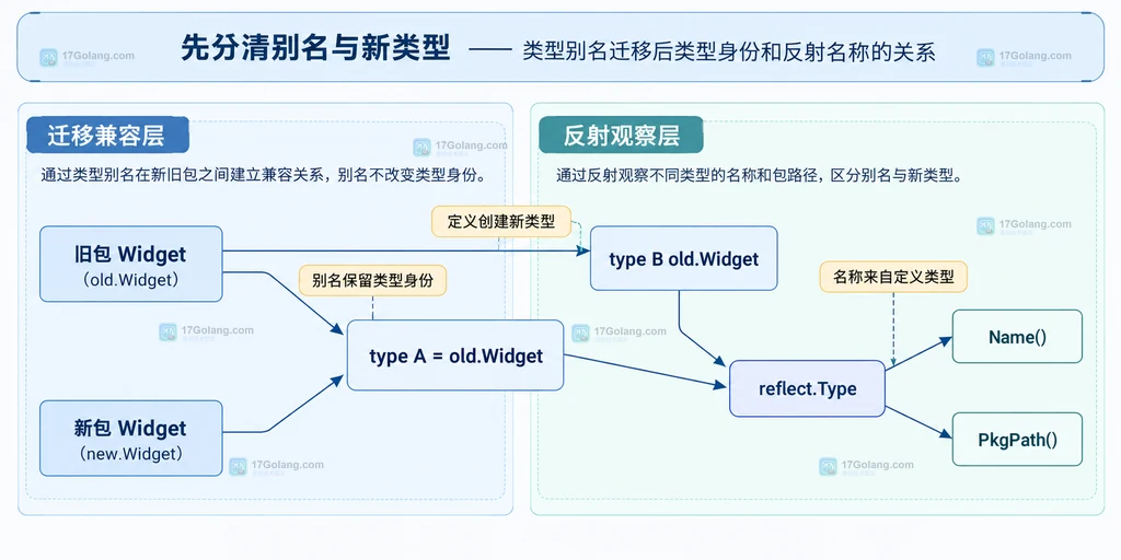 Go 类型别名、类型定义与 reflect.Type、Name、PkgPath 之间的静态关系说明图