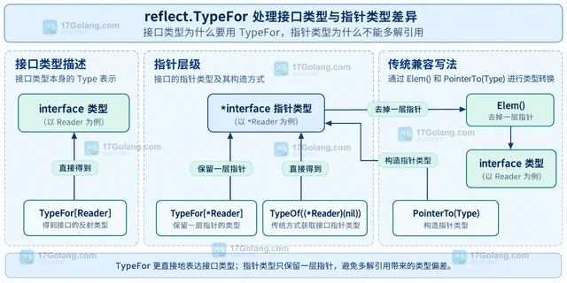 reflect.TypeFor 处理接口类型与指针类型差异