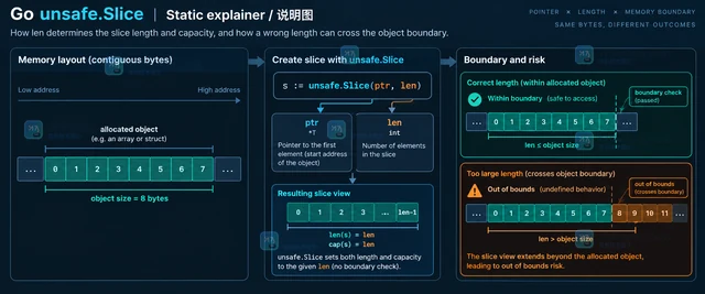 unsafe.Slice 长度计算错误导致越界的定位