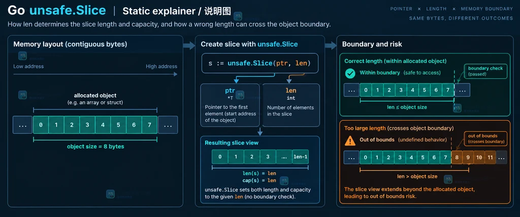 unsafe.Slice 中 ptr、len、cap 与原始对象边界关系的说明图