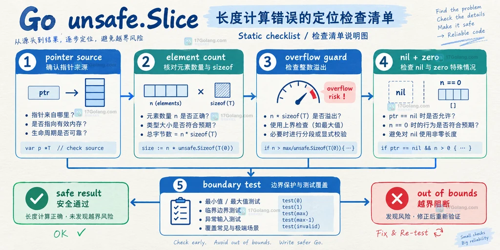 从指针来源到元素数量、整数溢出、nil 特例和边界测试定位 unsafe.Slice 错误的检查清单说明图