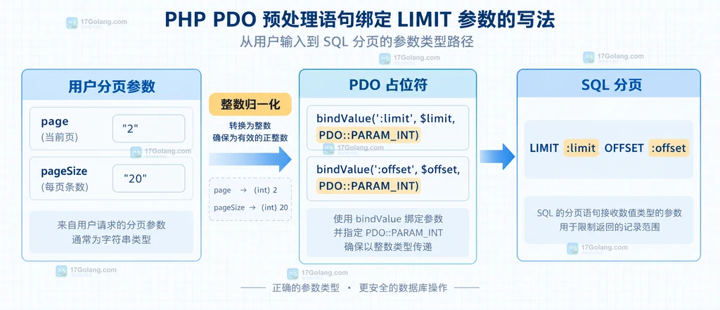 分页参数经过整数归一化和 PDO 整数绑定后进入 LIMIT OFFSET 的静态关系图