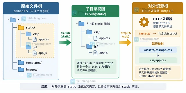 embed.FS 暴露子目录资源的路径设计