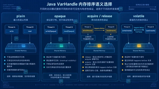 Java VarHandle 内存序选择与可见性验证