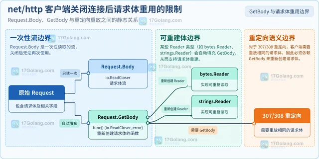 net/http 客户端关闭连接后请求体重用的限制