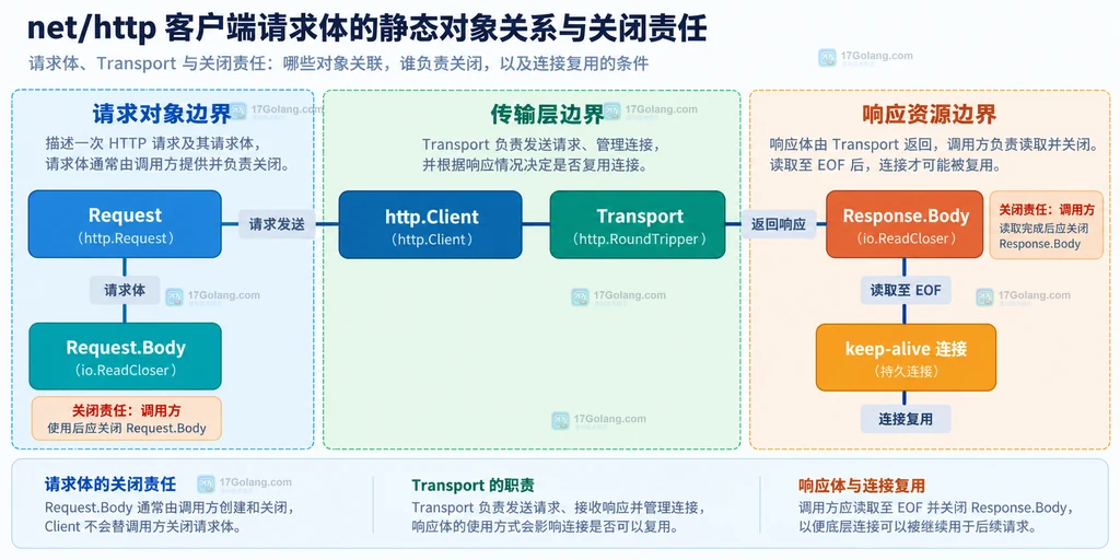 Go net/http 客户端请求体和响应体关闭责任的静态结构说明图