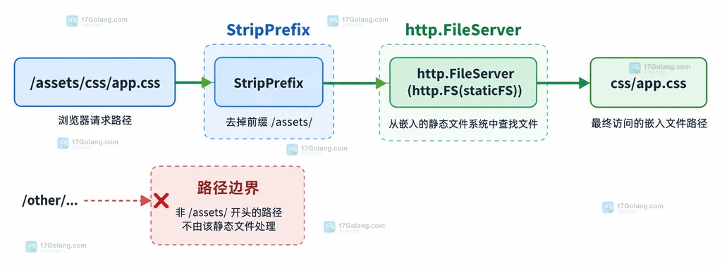 Go 静态资源 URL 经过 StripPrefix 和 http.FileServer 映射到 embed.FS 的结构说明图