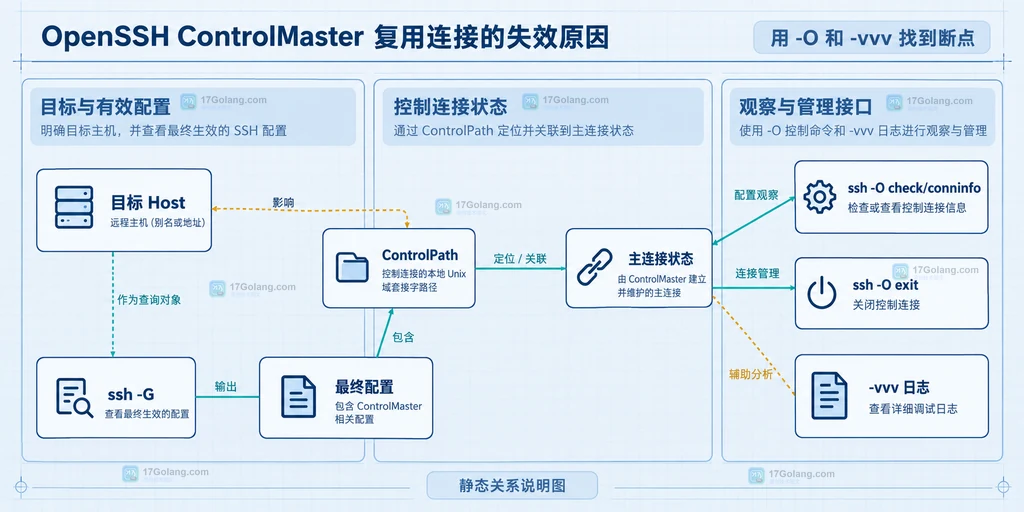 OpenSSH ssh -G ssh -O 和 -vvv 复用排查对象的静态关系说明图