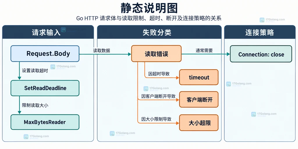Go HTTP 请求体读取失败后区分超时断开超限并处理连接的静态结构说明图