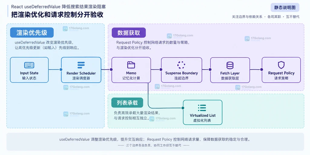 React 搜索输入与延后结果的静态分层说明图