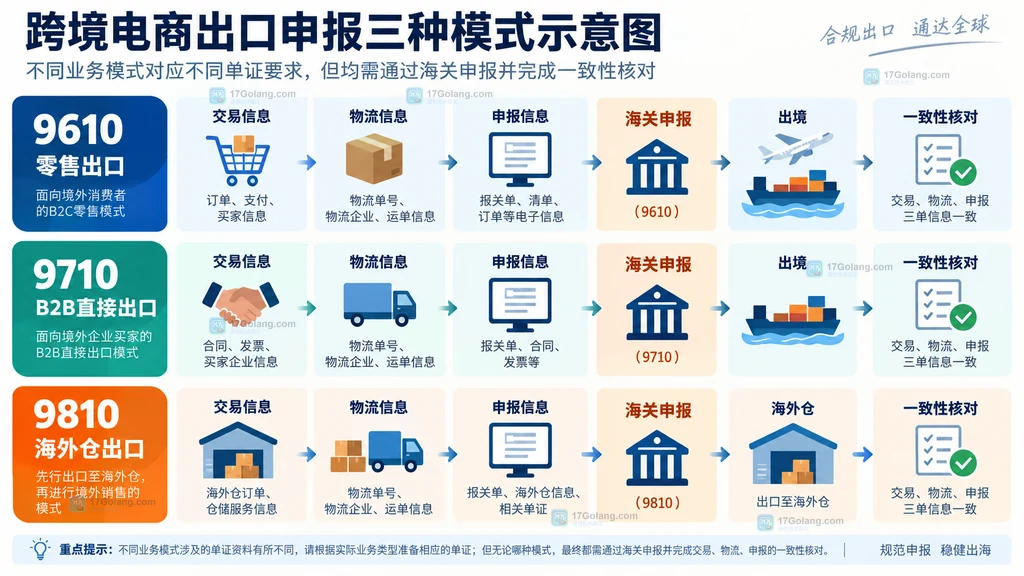 9610、9710和9810三种跨境电商出口模式的交易物流申报流向示意图