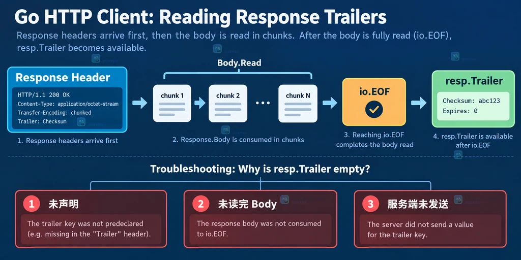 Go HTTP 客户端先读取响应体到 io.EOF 再读取 Trailer 并排查空值原因的静态结构说明图