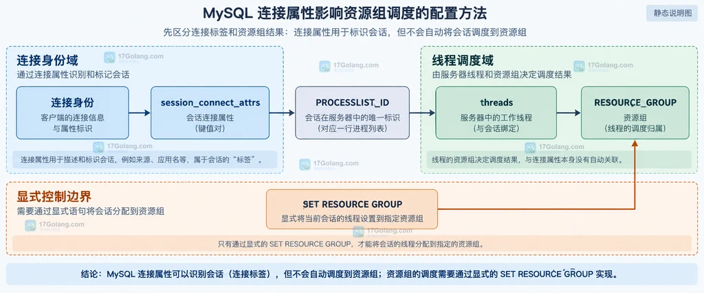 MySQL 连接属性、PROCESSLIST_ID、线程表和资源组结果的双域边界关系说明图