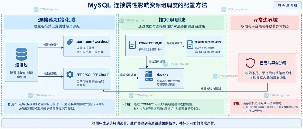 MySQL 连接池初始化、SET RESOURCE GROUP、线程表核对和异常边界的静态关系说明图