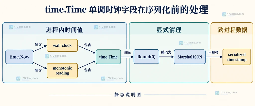 time.Now、墙上时钟、单调时钟与 Round(0) 及序列化之间关系的静态结构说明图