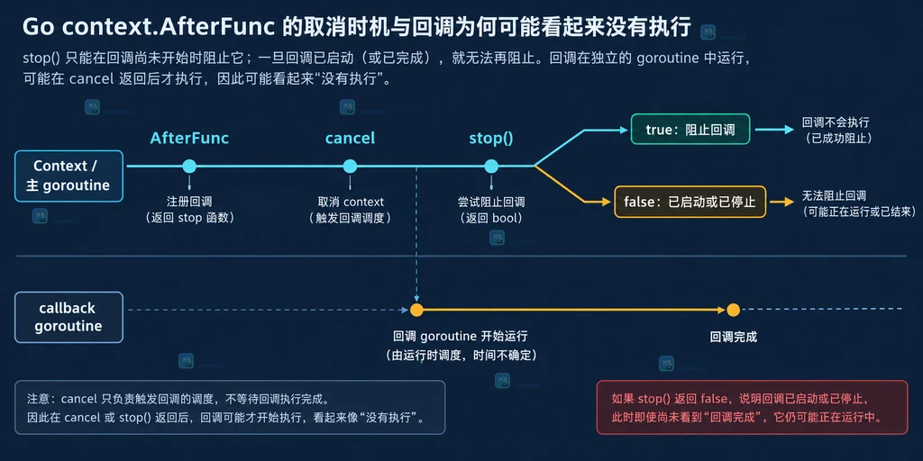 Go context.AfterFunc 从注册到取消、stop 判断和回调 goroutine 启动的时序说明图