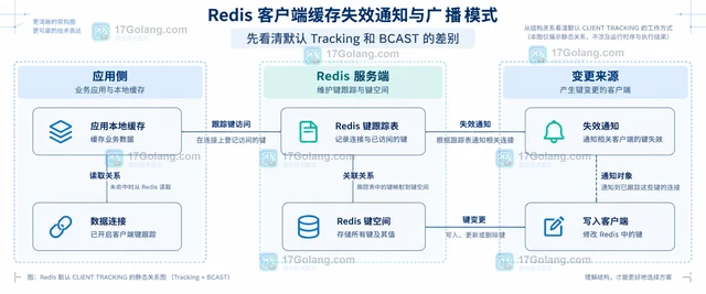 Redis 客户端缓存失效通知与广播模式