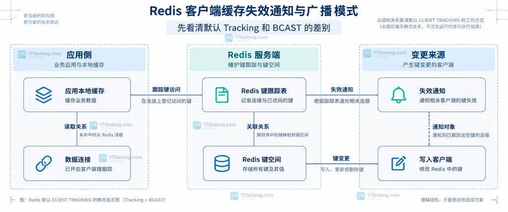 Redis BCAST 前缀广播中本地缓存、PREFIX、前缀表和多个写入键的静态关系说明图