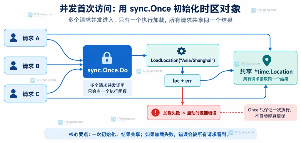 多个并发请求共享 sync.Once 初始化的 time.Location 和错误结果结构说明图