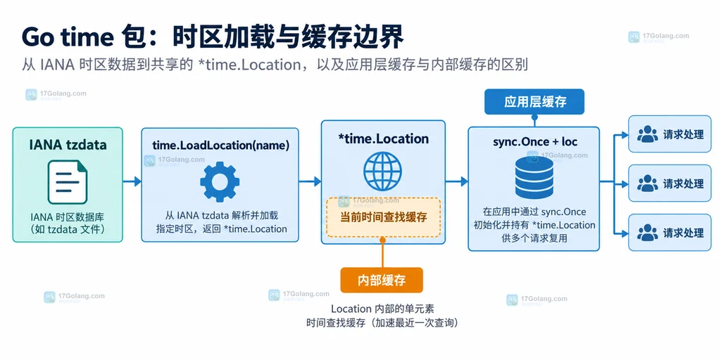 time.Location、IANA 时区数据、sync.Once 缓存和请求处理之间的静态关系说明图