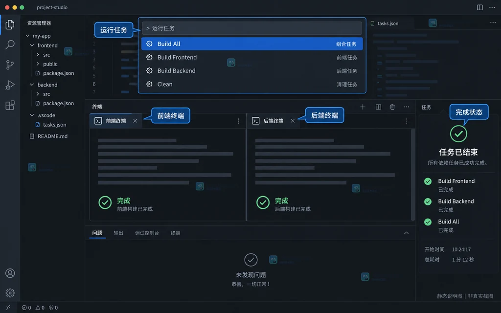 原创结果说明图展示 Build All 任务、前后端终端分组和完成状态